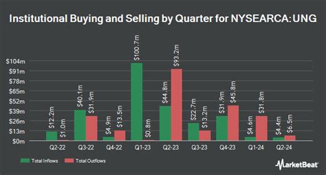 nysearca: ung|United States Natural Gas Fund, LP (UNG) .